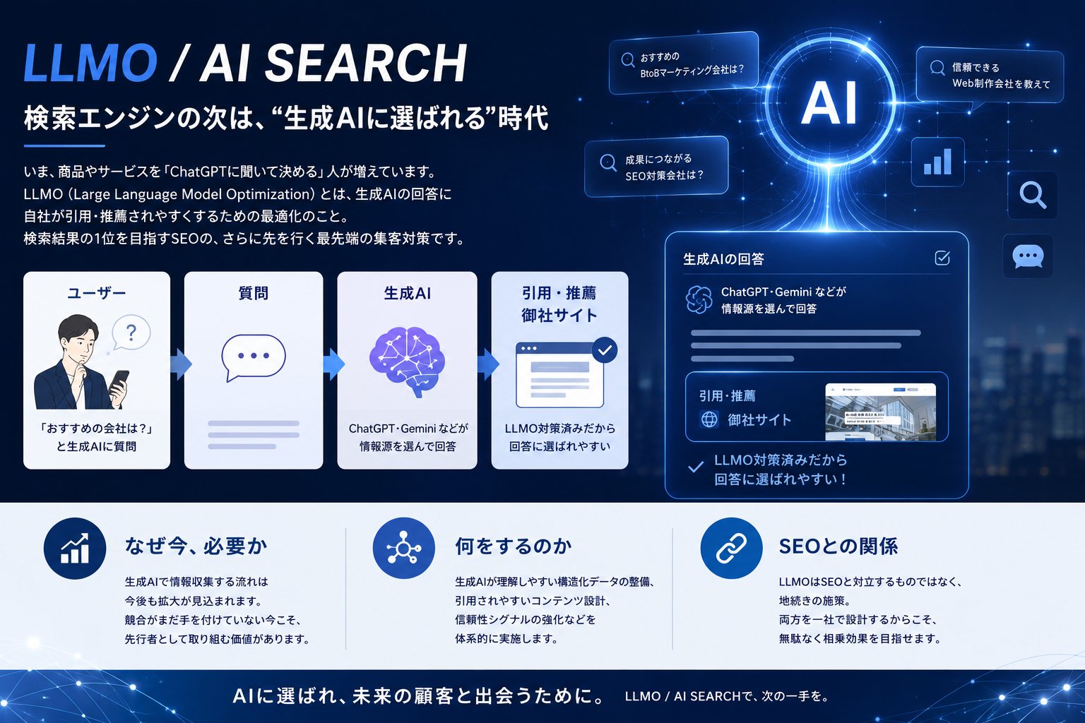 検索エンジンの次は、生成AIに選ばれる時代。LLMO（Large Language Model Optimization）とは、ChatGPTやGeminiなど生成AIの回答に自社が引用・推薦されやすくするための最適化。ユーザーが生成AIに質問→生成AIが情報源を選んで回答→LLMO対策済みの御社サイトが引用・推薦される流れ。なぜ今必要か：生成AIで情報収集する流れは拡大が見込まれ、先行者として取り組む価値がある。何をするのか：構造化データの整備、引用されやすいコンテンツ設計、信頼性シグナルの強化。SEOとの関係：対立ではなく地続きの施策で、両方を一社で設計するから相乗効果を目指せる。AIに選ばれ、未来の顧客と出会うために。