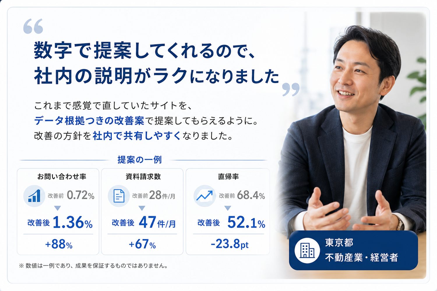 お客様の声：「数字で提案してくれるので、社内の説明がラクになりました」これまで感覚で直していたサイトを、データ根拠つきの改善案で提案してもらえるように。改善の方針を社内で共有しやすくなりました。提案の一例：お問い合わせ率0.72%→1.36%（+88%）、資料請求数28件/月→47件/月（+67%）、直帰率68.4%→52.1%（−23.8pt）。※数値は一例であり、成果を保証するものではありません。東京都 不動産業・経営者