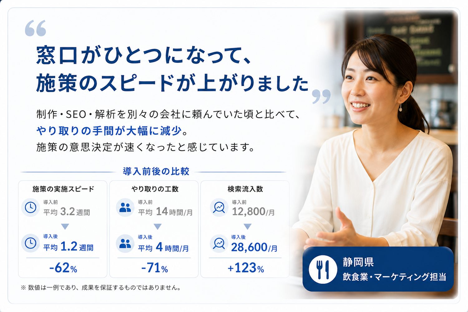 お客様の声：「窓口がひとつになって、施策のスピードが上がりました」制作・SEO・解析を別々の会社に頼んでいた頃と比べて、やり取りの手間が大幅に減少。施策の意思決定が速くなったと感じています。導入前後の比較：施策の実施スピード平均3.2週間→1.2週間（−62%）、やり取りの工数平均14時間/月→4時間/月（−71%）、検索流入数12,800/月→28,600/月（+123%）。※数値は一例であり、成果を保証するものではありません。静岡県 飲食業・マーケティング担当