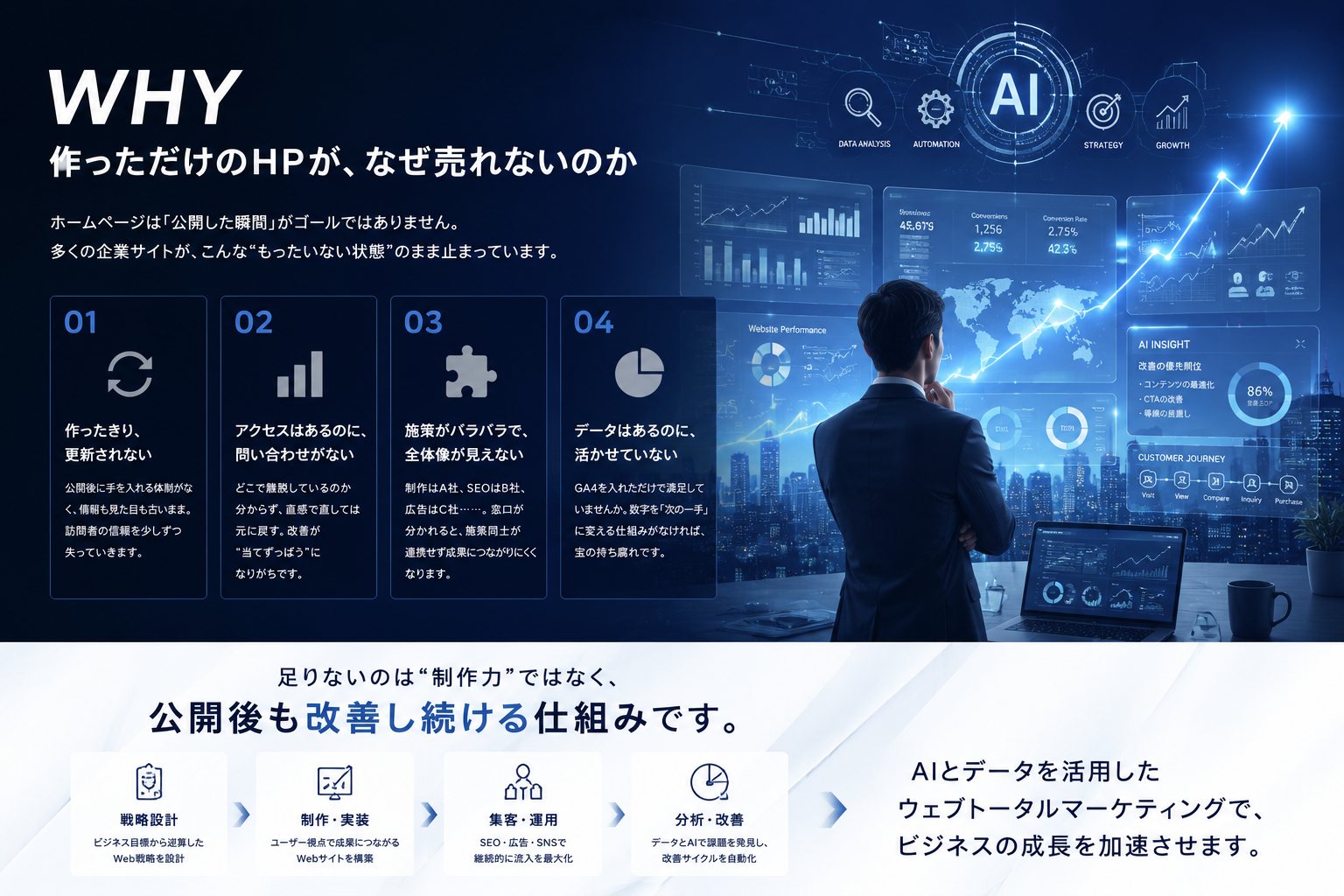 作っただけのHPが、なぜ売れないのか。よくある4つの課題：01 作ったきり更新されない、02 アクセスはあるのに問い合わせがない、03 施策がバラバラで全体像が見えない、04 データはあるのに活かせていない。足りないのは“制作力”ではなく、公開後も改善し続ける仕組みです。戦略設計・制作実装・集客運用・分析改善のサイクルを、AIとデータを活用したウェブトータルマーケティングで加速させます。